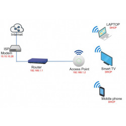 แก้ไขระบบเพิ่มจุด ROUTER ACCESS POINT NETWORK WIFI จุดละ 1,000