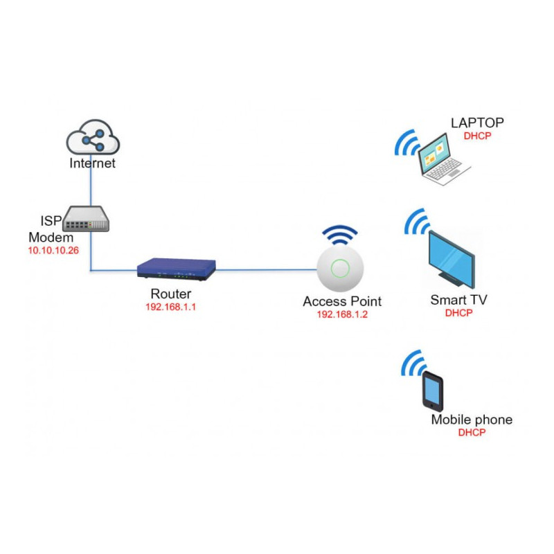 แก้ไขระบบเพิ่มจุด ROUTER ACCESS POINT NETWORK WIFI จุดละ 1,000